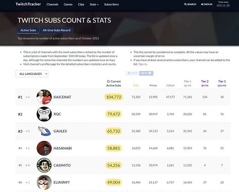 highest subscribed twitch streamers.